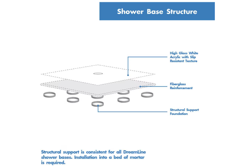 DreamLine SlimLine 32L x 42W x 2.75H in. Acrylic Alcove Shower Base Pan in White (new)