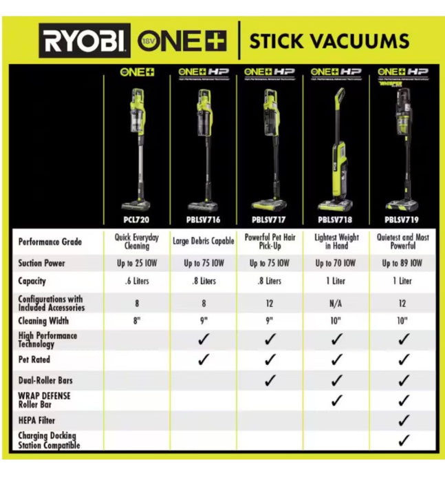 RYOBI 18V ONE+ HP Cordless Advanced WHISPER Series Stick Vacuum Kit with Charger (new) *MISSING BATTERY*